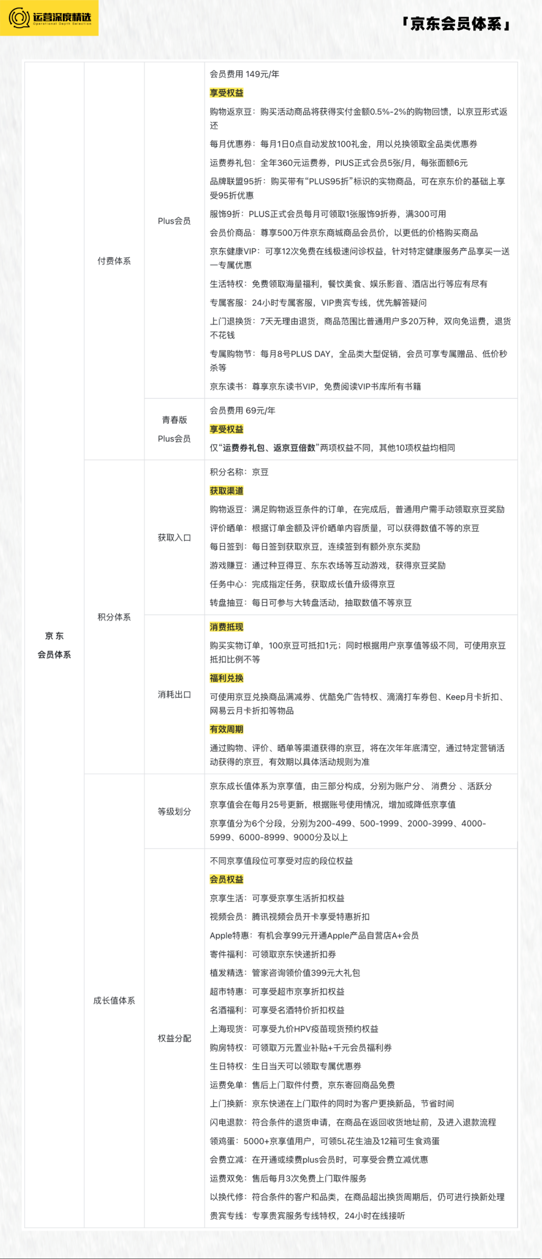 京东Plus会员破3000万，淘宝88VIP会员破2500万，电商付费会员有多香？丨专题研究